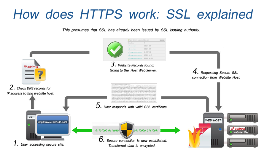 Nguyên tắc hoạt động của SSL